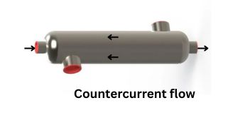 counter current flow