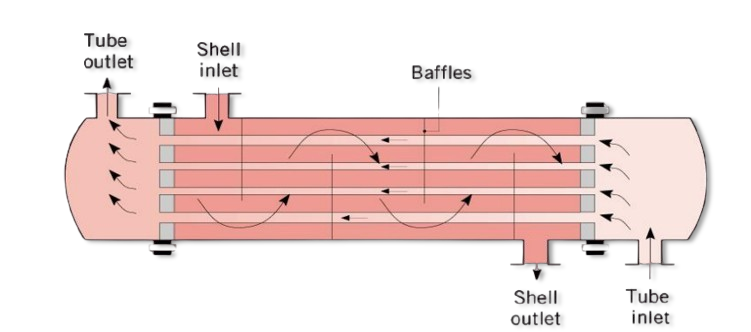 Shell and Tube Heat Exchanger Working